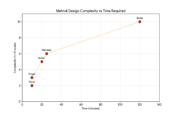 mehndi design complexity vs time required