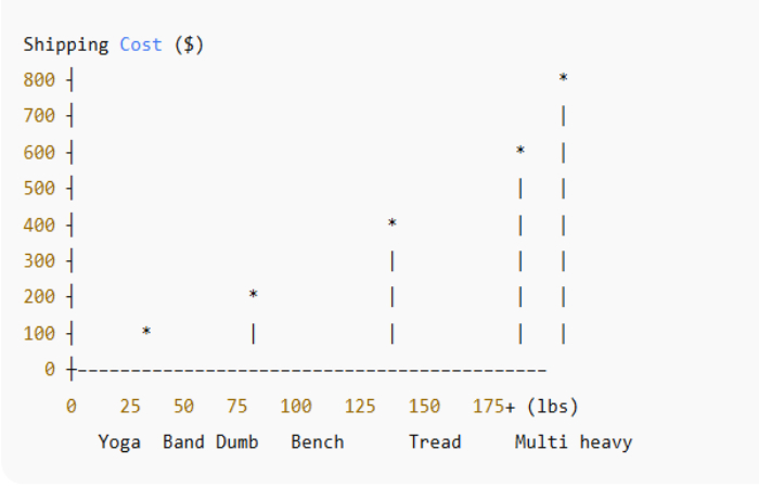 shipping cost vs weight