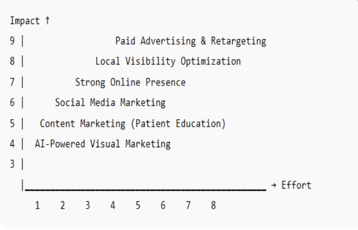Impact vs Effort – Healthcare Marketing Strategies