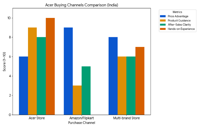 acer buying channels comparison