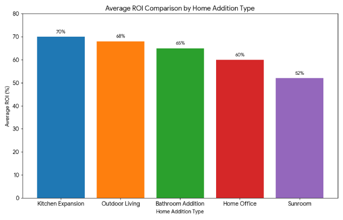 average roi comparison