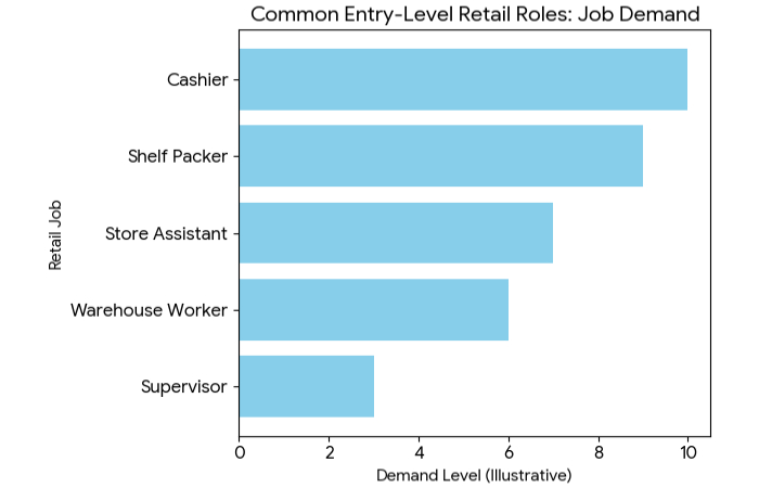 common entry-level retail roles