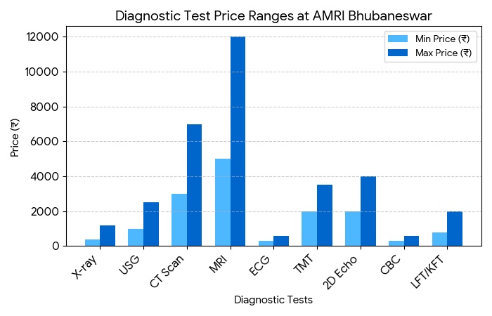 diagnostic test price ranges at amri bhubaneswar