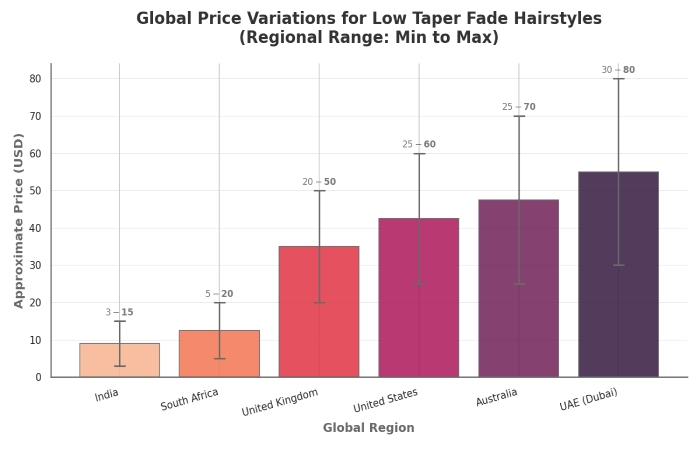global price range for low taper fade