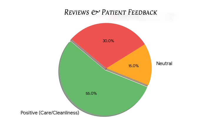 patient review