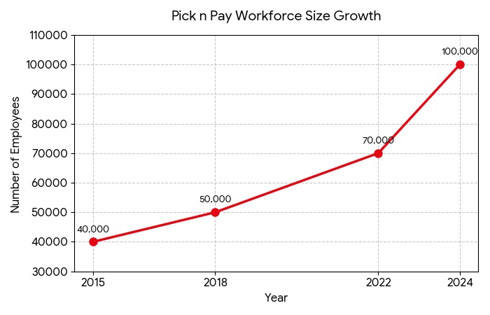 pick n pay workforce size