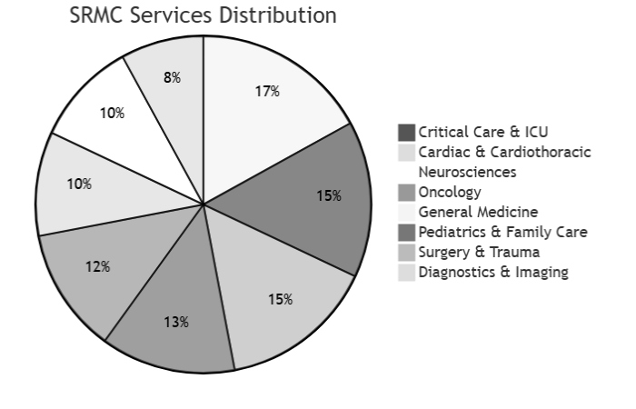 specialties, departments & treatments
