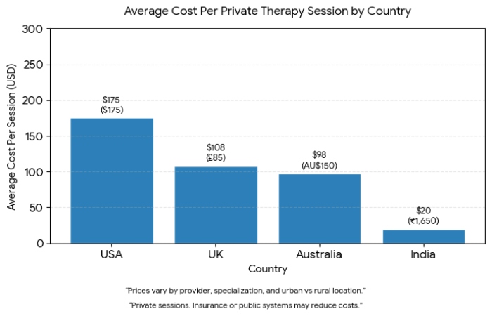 therapy pricing