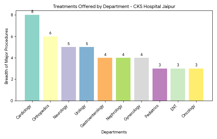 treatments available - by department