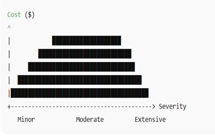 Cost vs Severity Graph