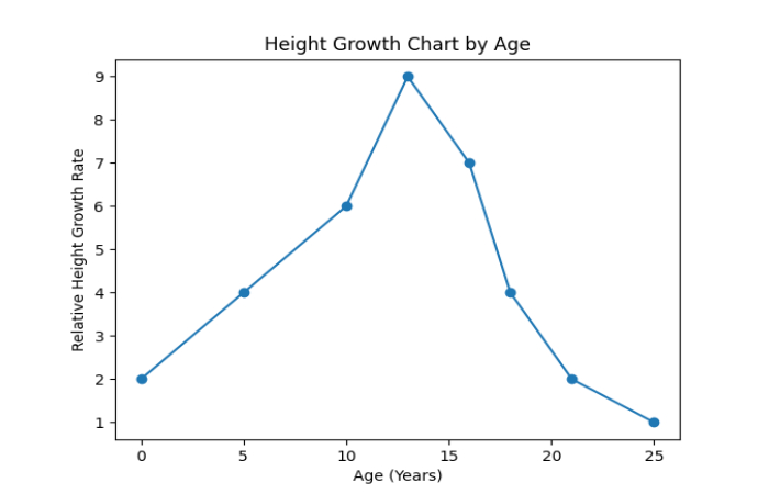 Height Growth Chart by Age (Graph)