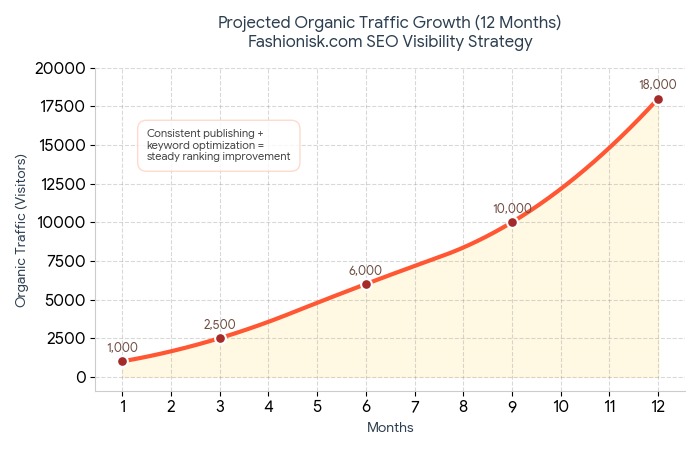 organic traffic growth