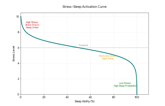 stress - sleep activation curve