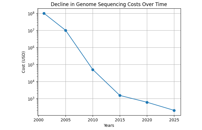 estimated global costs