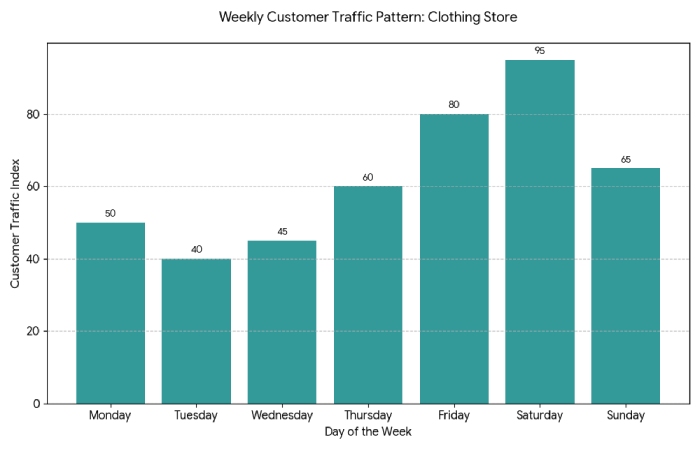 weekly customer traffic