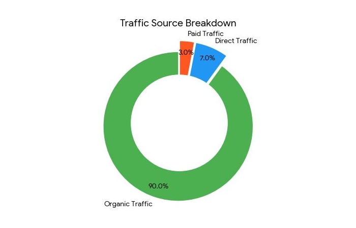 organic vs paid traffic breakdown