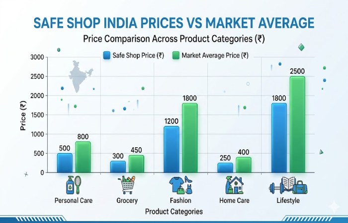 safe shop india prices vs market average