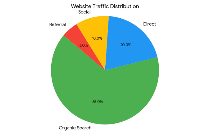 traffic & seo analysis