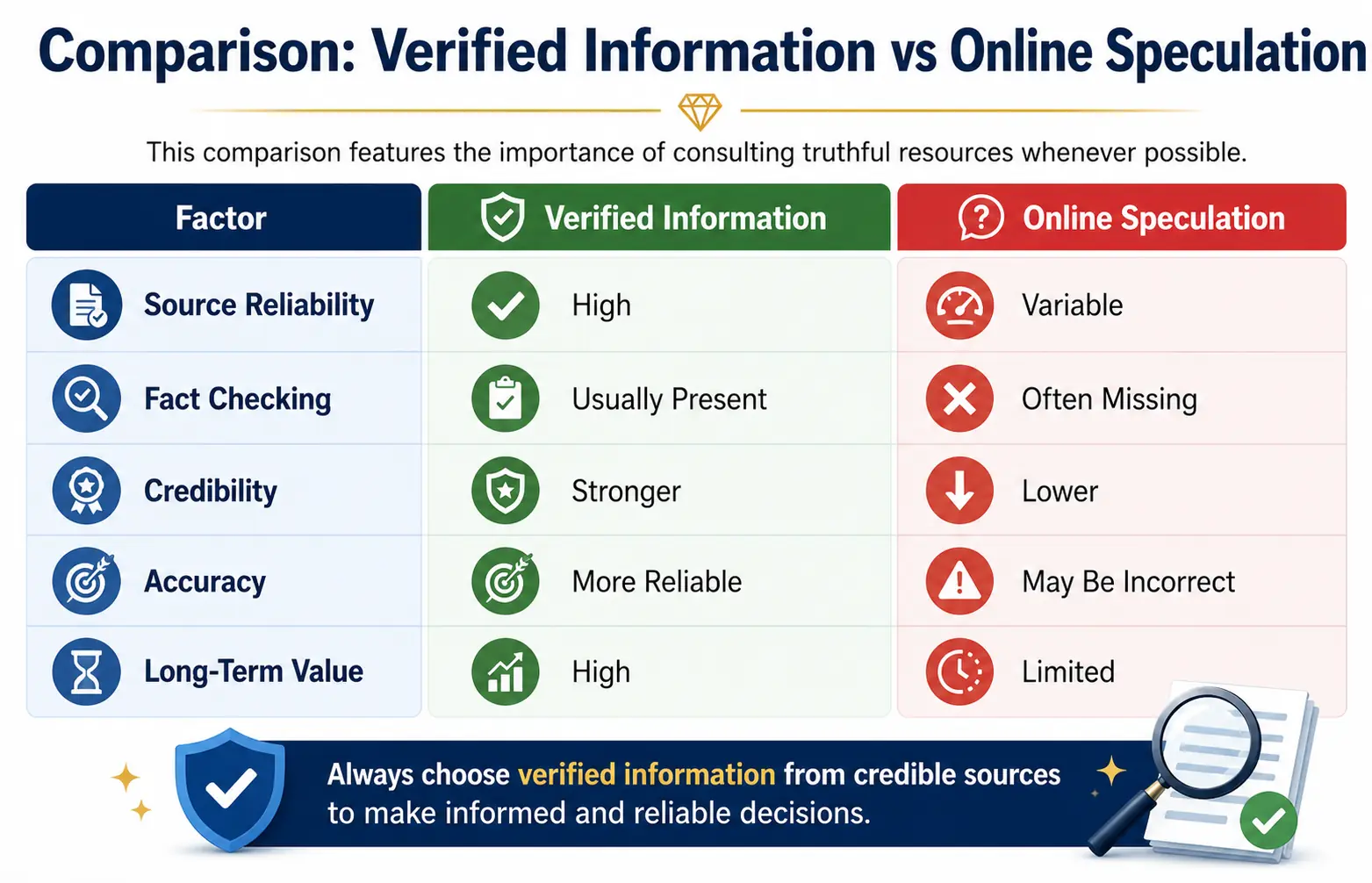 Verified Information vs Online Speculation